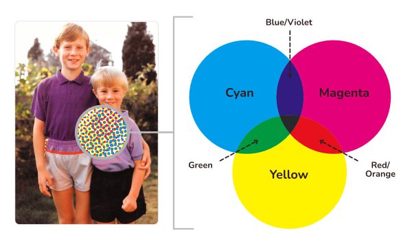 Diagram illustrating the 3 colour inks used in a photo next to cyan, magenta and yellow overlapping circles and the secondary colours made in the overlapping sections.